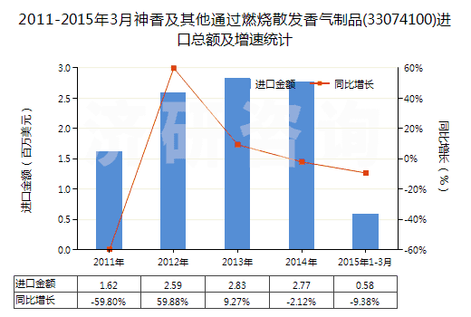 2011-2015年3月神香及其他通過燃燒散發(fā)香氣制品(33074100)進口總額及增速統(tǒng)計